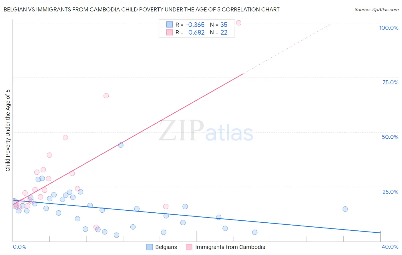 Belgian vs Immigrants from Cambodia Child Poverty Under the Age of 5