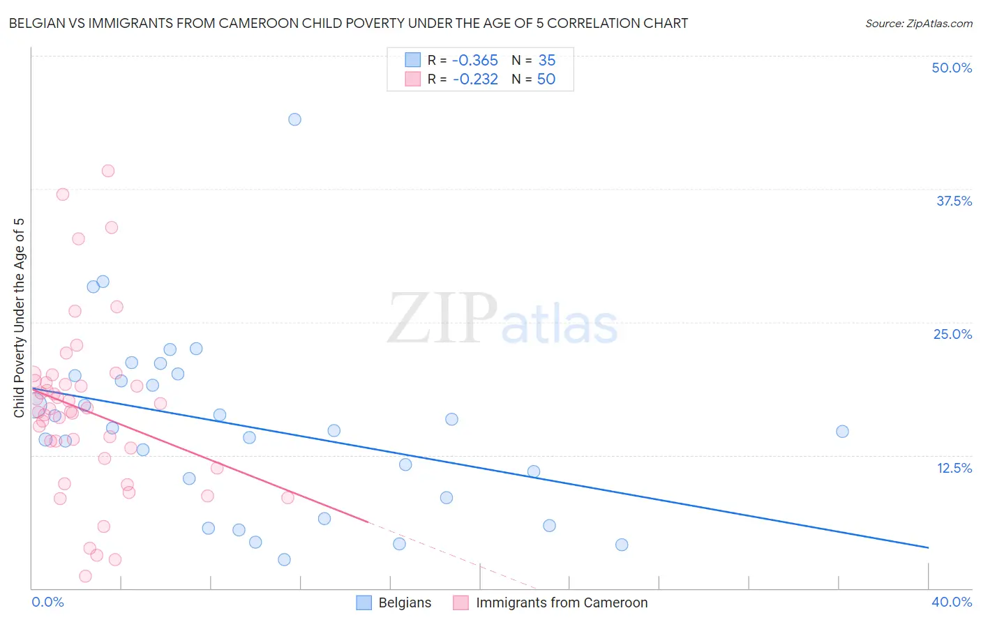 Belgian vs Immigrants from Cameroon Child Poverty Under the Age of 5
