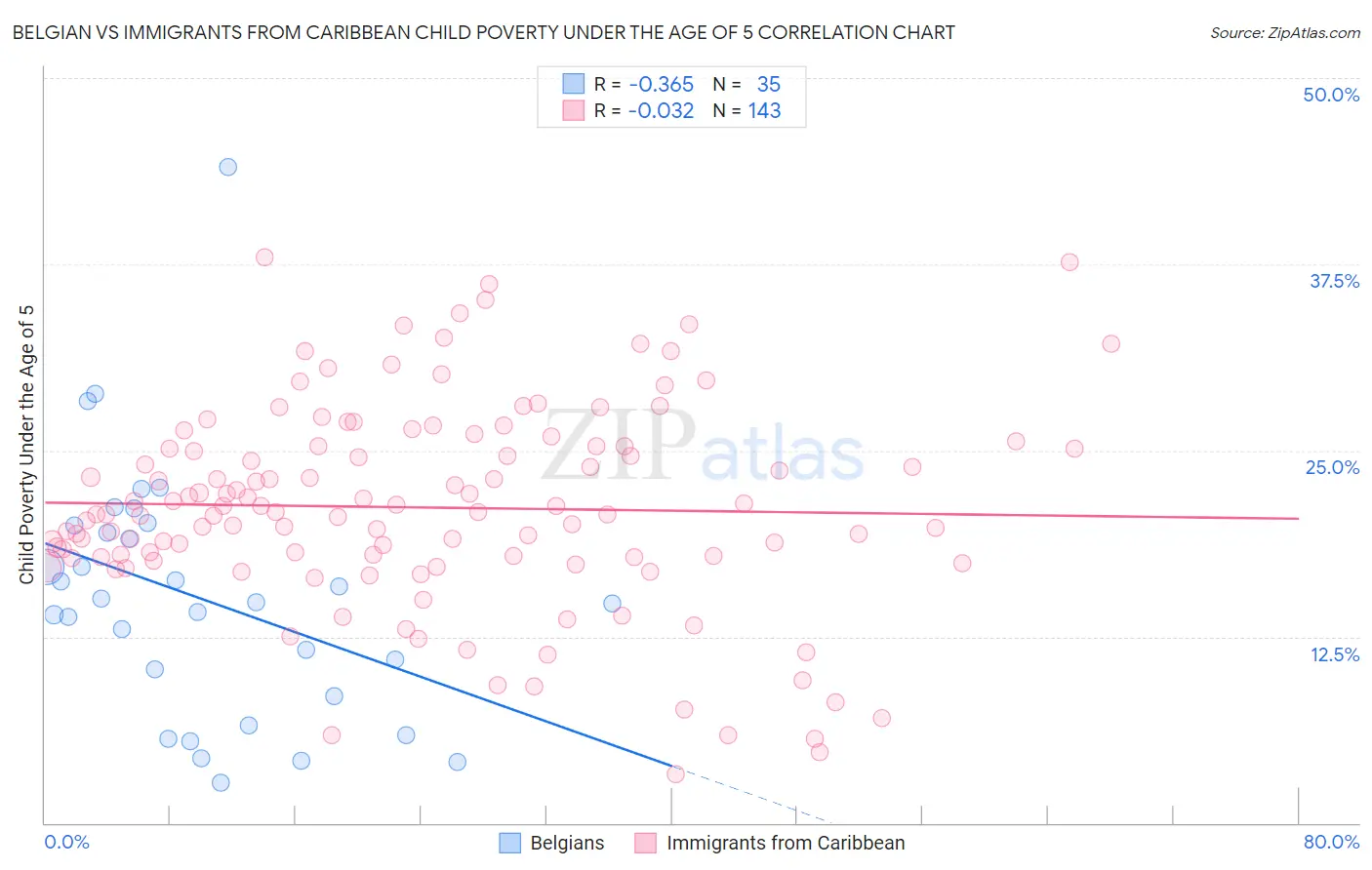 Belgian vs Immigrants from Caribbean Child Poverty Under the Age of 5