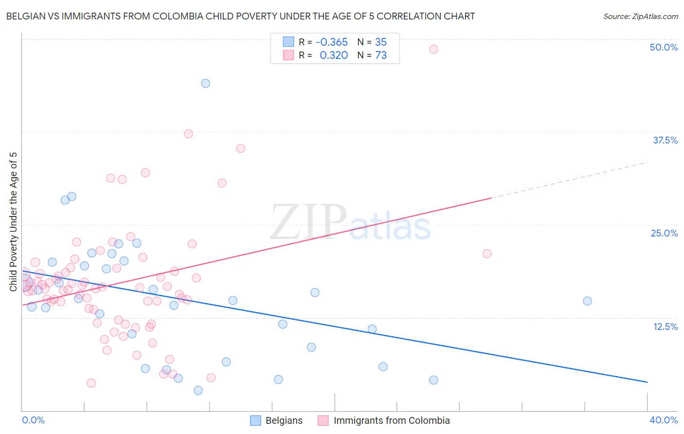 Belgian vs Immigrants from Colombia Child Poverty Under the Age of 5