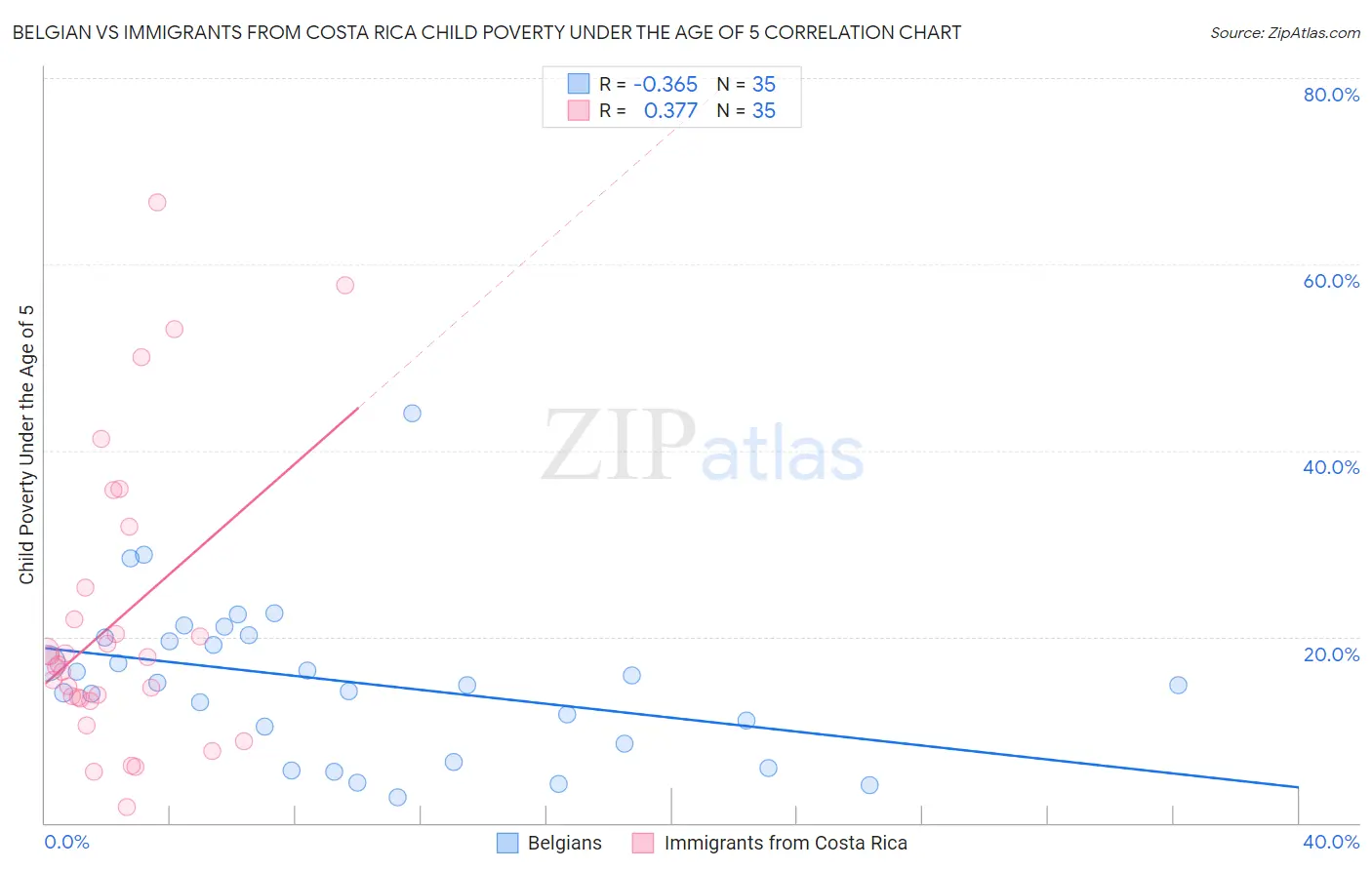 Belgian vs Immigrants from Costa Rica Child Poverty Under the Age of 5