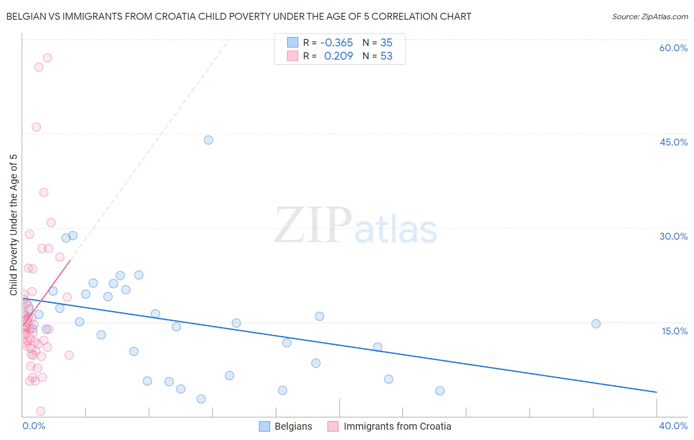 Belgian vs Immigrants from Croatia Child Poverty Under the Age of 5