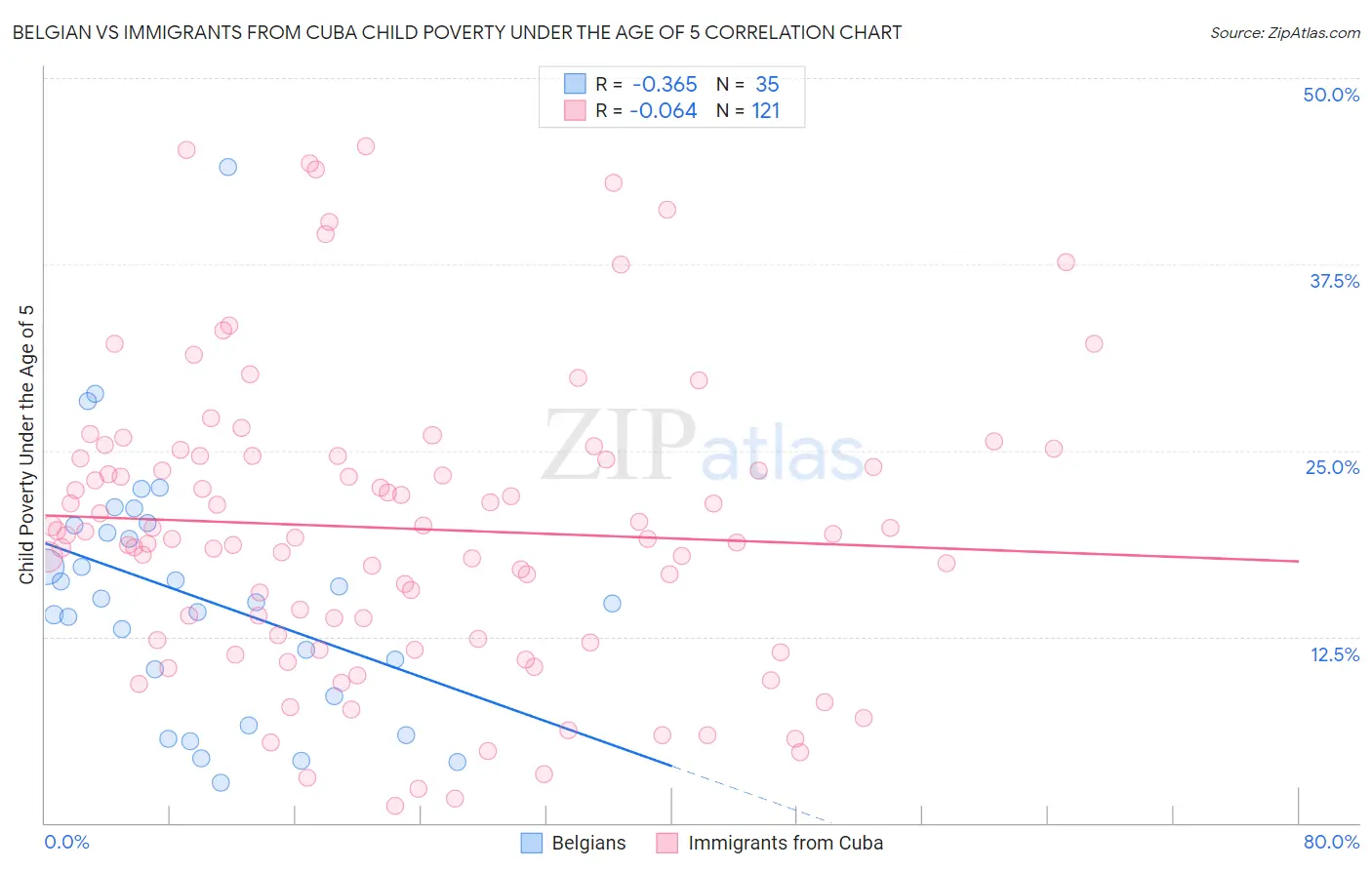 Belgian vs Immigrants from Cuba Child Poverty Under the Age of 5