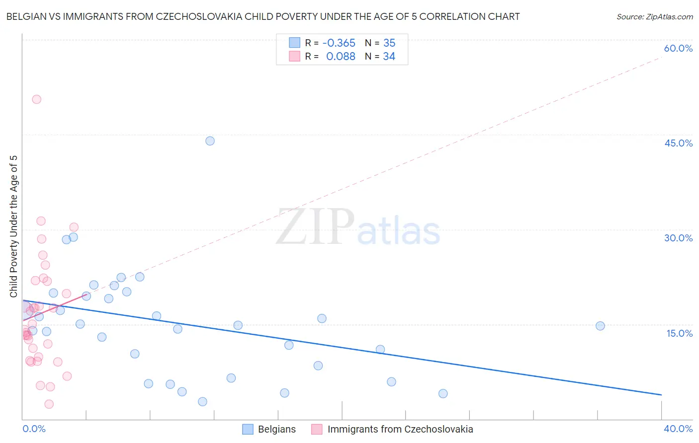 Belgian vs Immigrants from Czechoslovakia Child Poverty Under the Age of 5