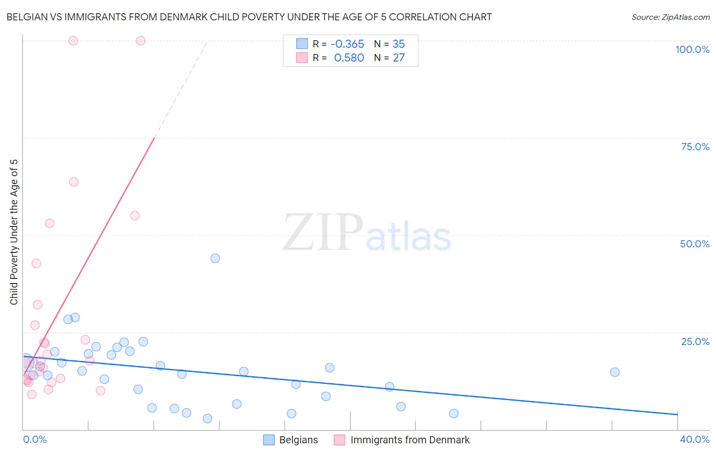 Belgian vs Immigrants from Denmark Child Poverty Under the Age of 5