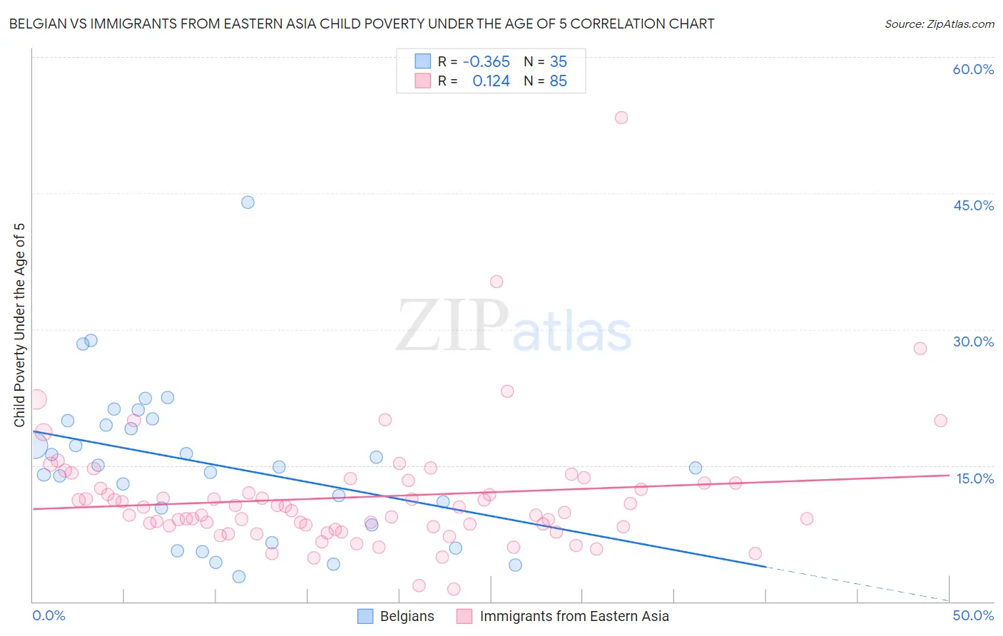 Belgian vs Immigrants from Eastern Asia Child Poverty Under the Age of 5