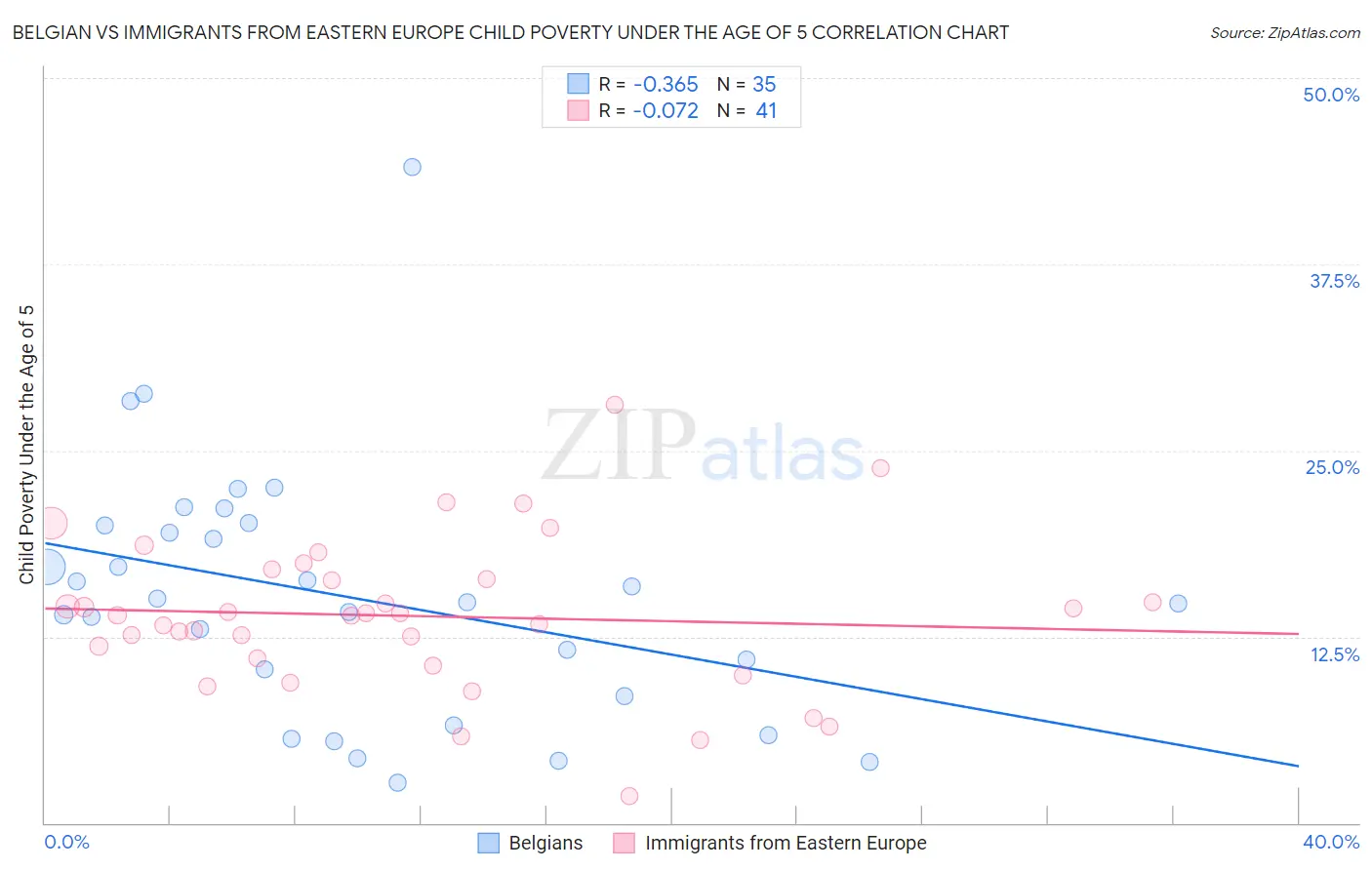 Belgian vs Immigrants from Eastern Europe Child Poverty Under the Age of 5