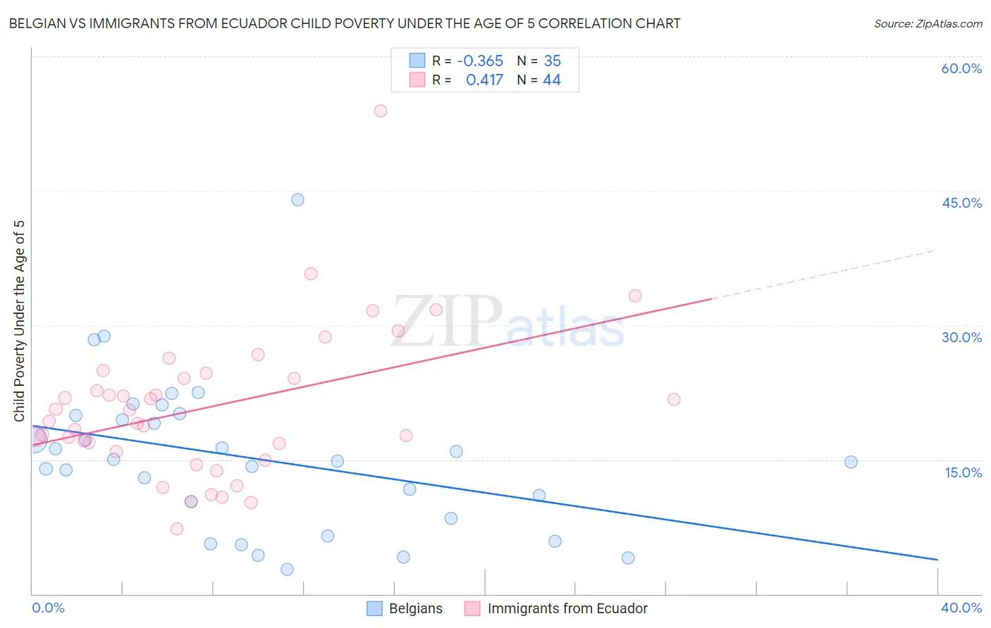 Belgian vs Immigrants from Ecuador Child Poverty Under the Age of 5