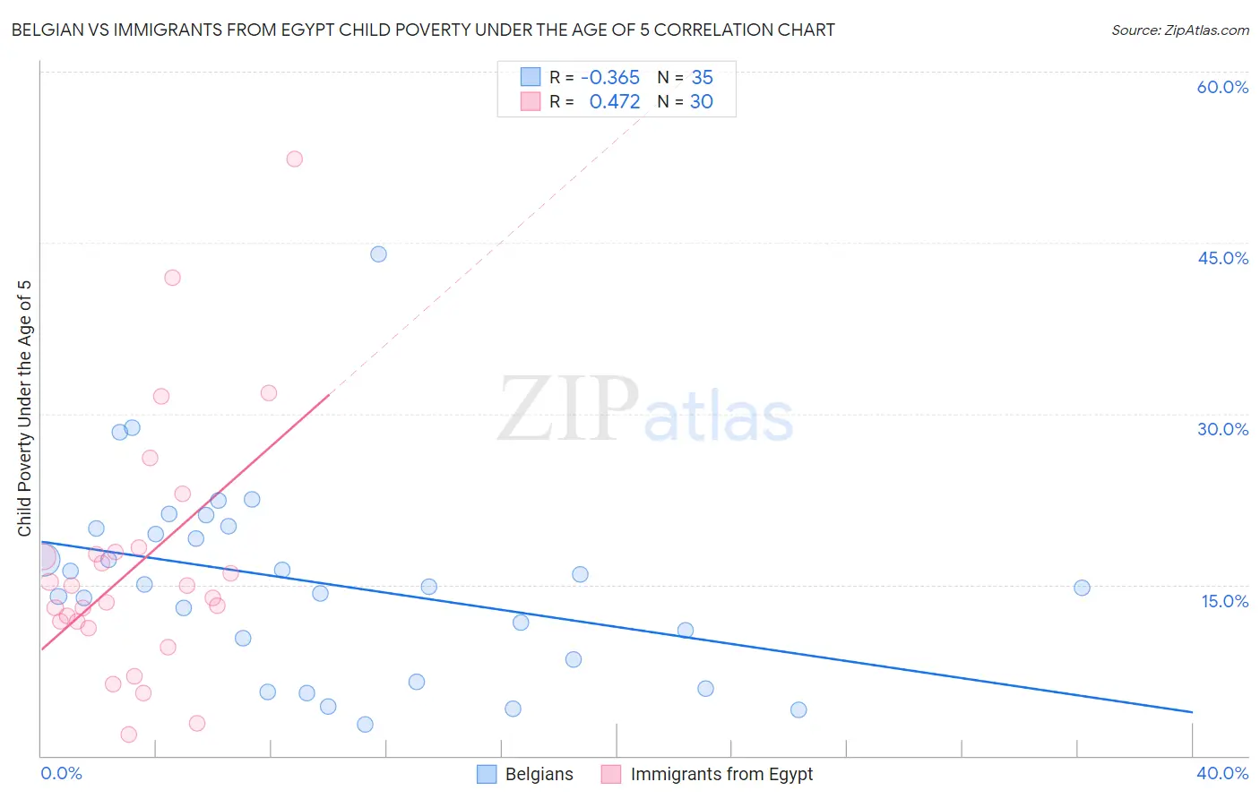 Belgian vs Immigrants from Egypt Child Poverty Under the Age of 5