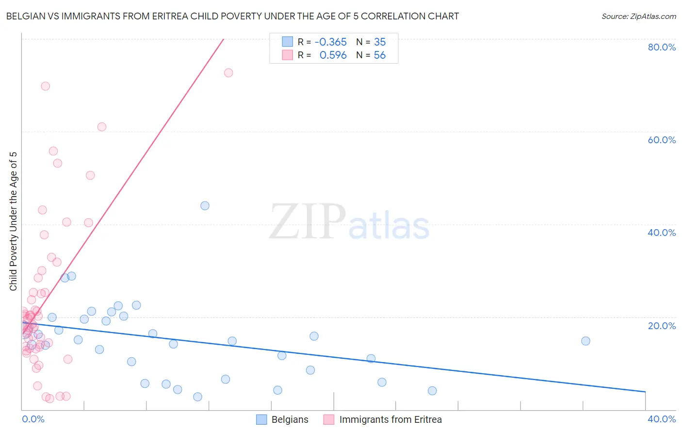 Belgian vs Immigrants from Eritrea Child Poverty Under the Age of 5