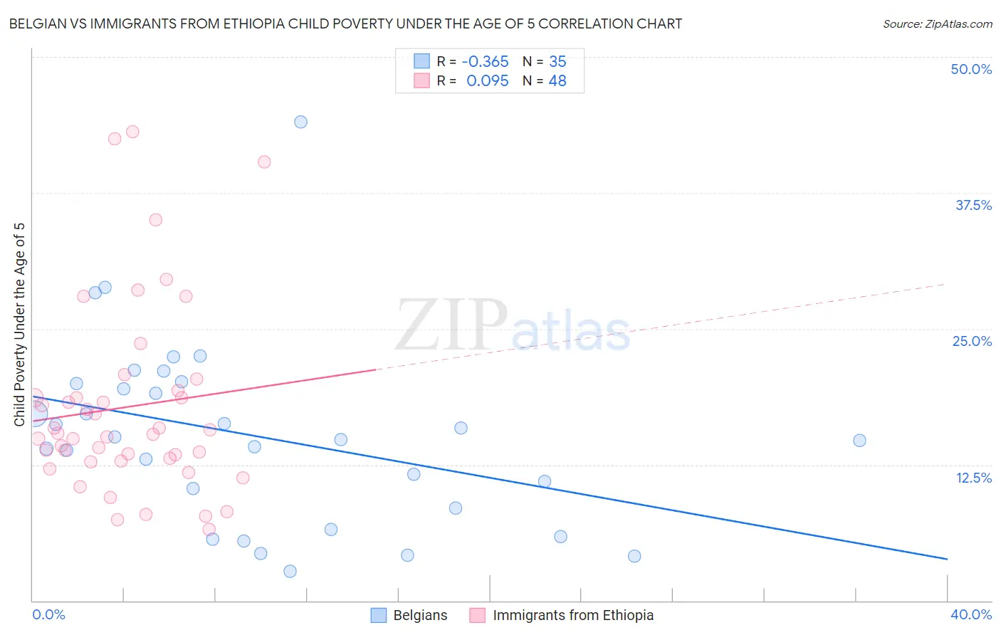Belgian vs Immigrants from Ethiopia Child Poverty Under the Age of 5