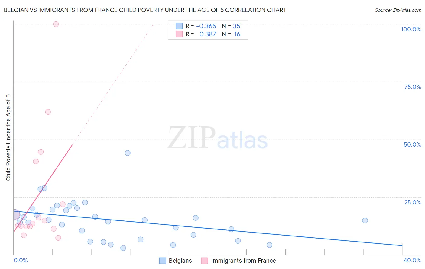 Belgian vs Immigrants from France Child Poverty Under the Age of 5