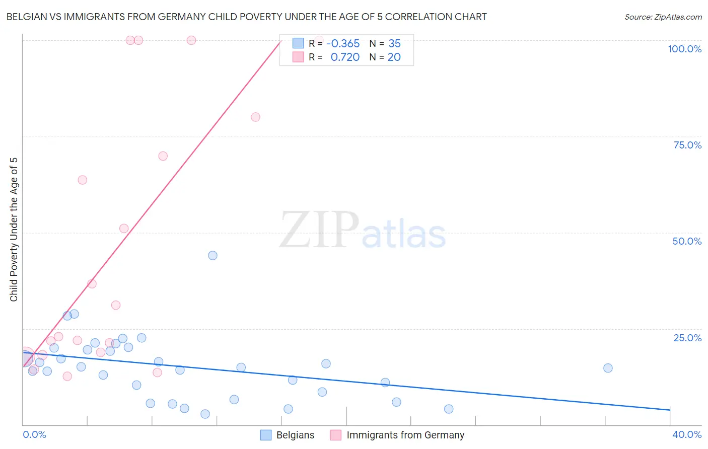 Belgian vs Immigrants from Germany Child Poverty Under the Age of 5