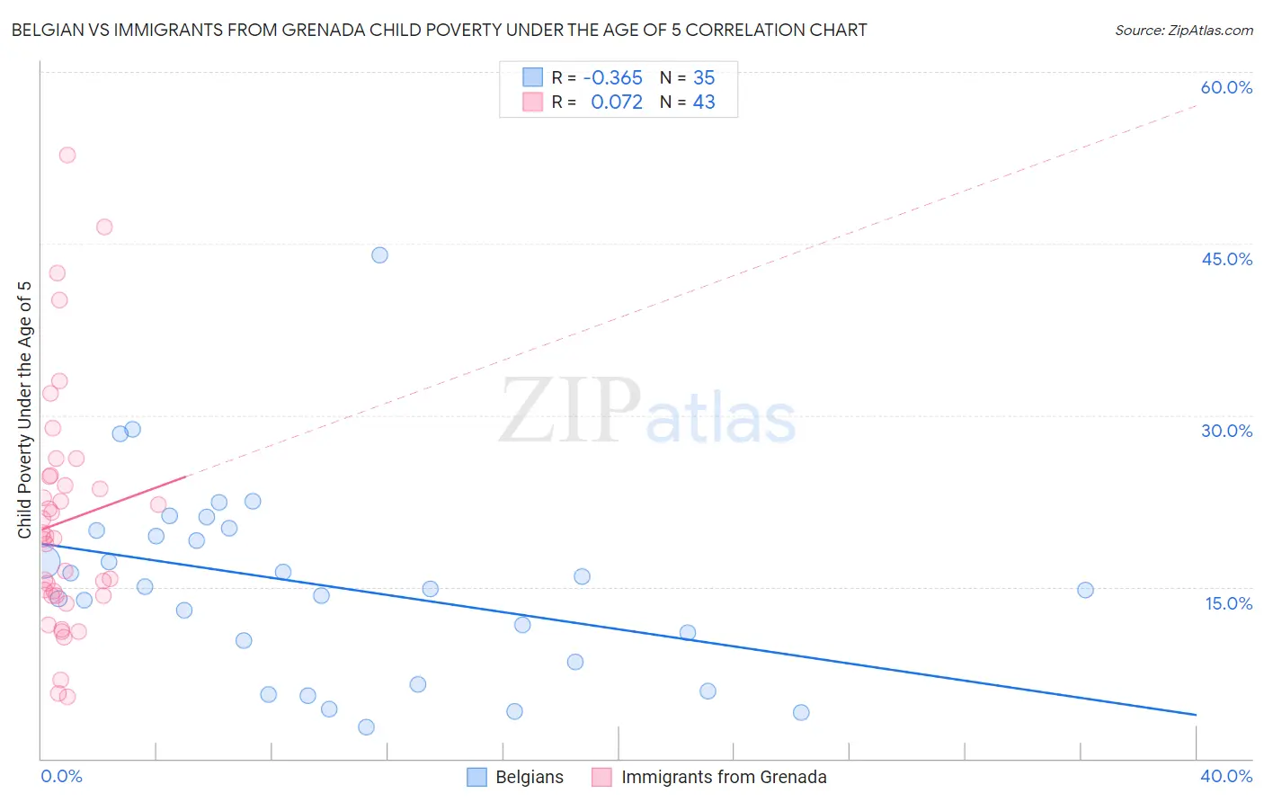 Belgian vs Immigrants from Grenada Child Poverty Under the Age of 5