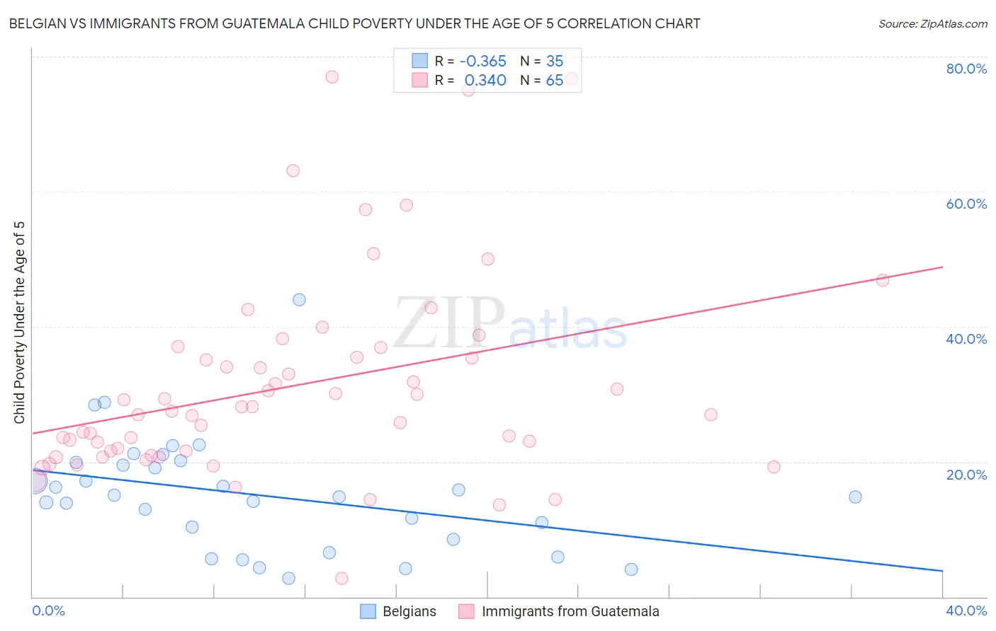 Belgian vs Immigrants from Guatemala Child Poverty Under the Age of 5