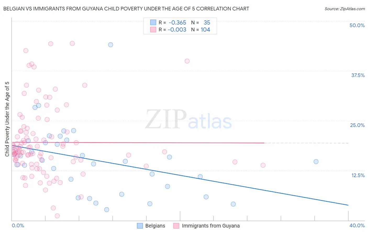 Belgian vs Immigrants from Guyana Child Poverty Under the Age of 5