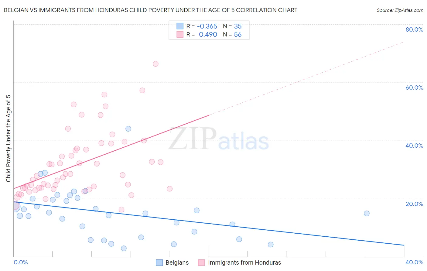 Belgian vs Immigrants from Honduras Child Poverty Under the Age of 5