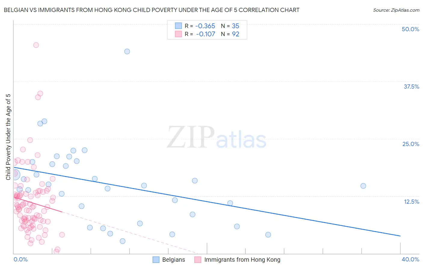 Belgian vs Immigrants from Hong Kong Child Poverty Under the Age of 5