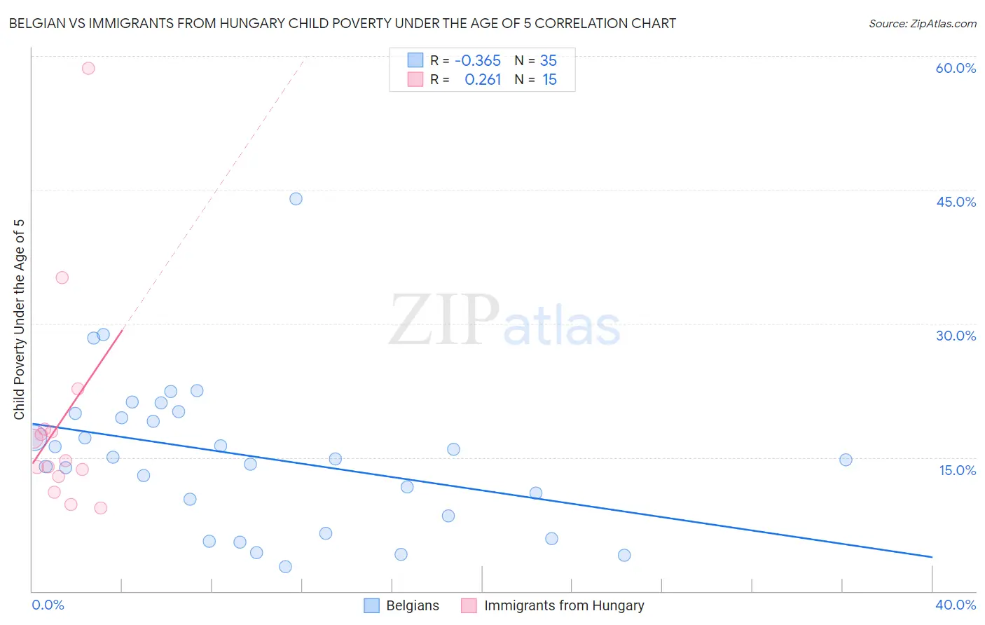 Belgian vs Immigrants from Hungary Child Poverty Under the Age of 5