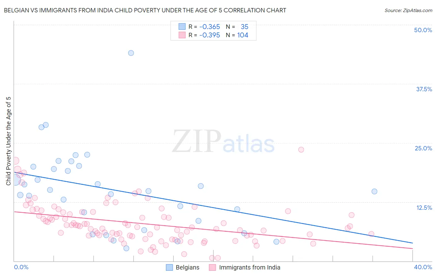 Belgian vs Immigrants from India Child Poverty Under the Age of 5