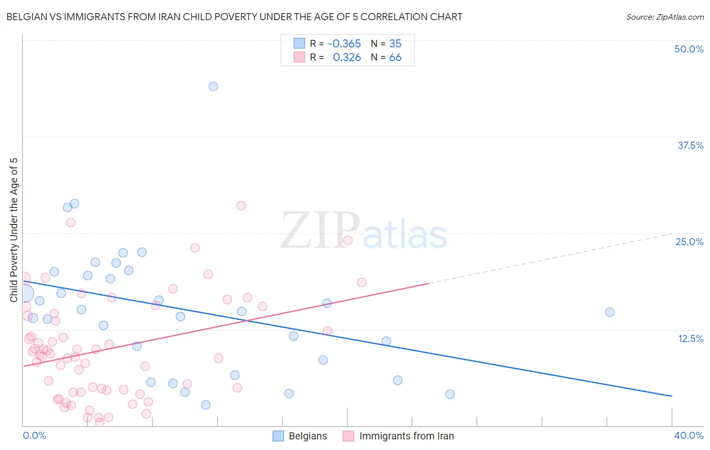 Belgian vs Immigrants from Iran Child Poverty Under the Age of 5