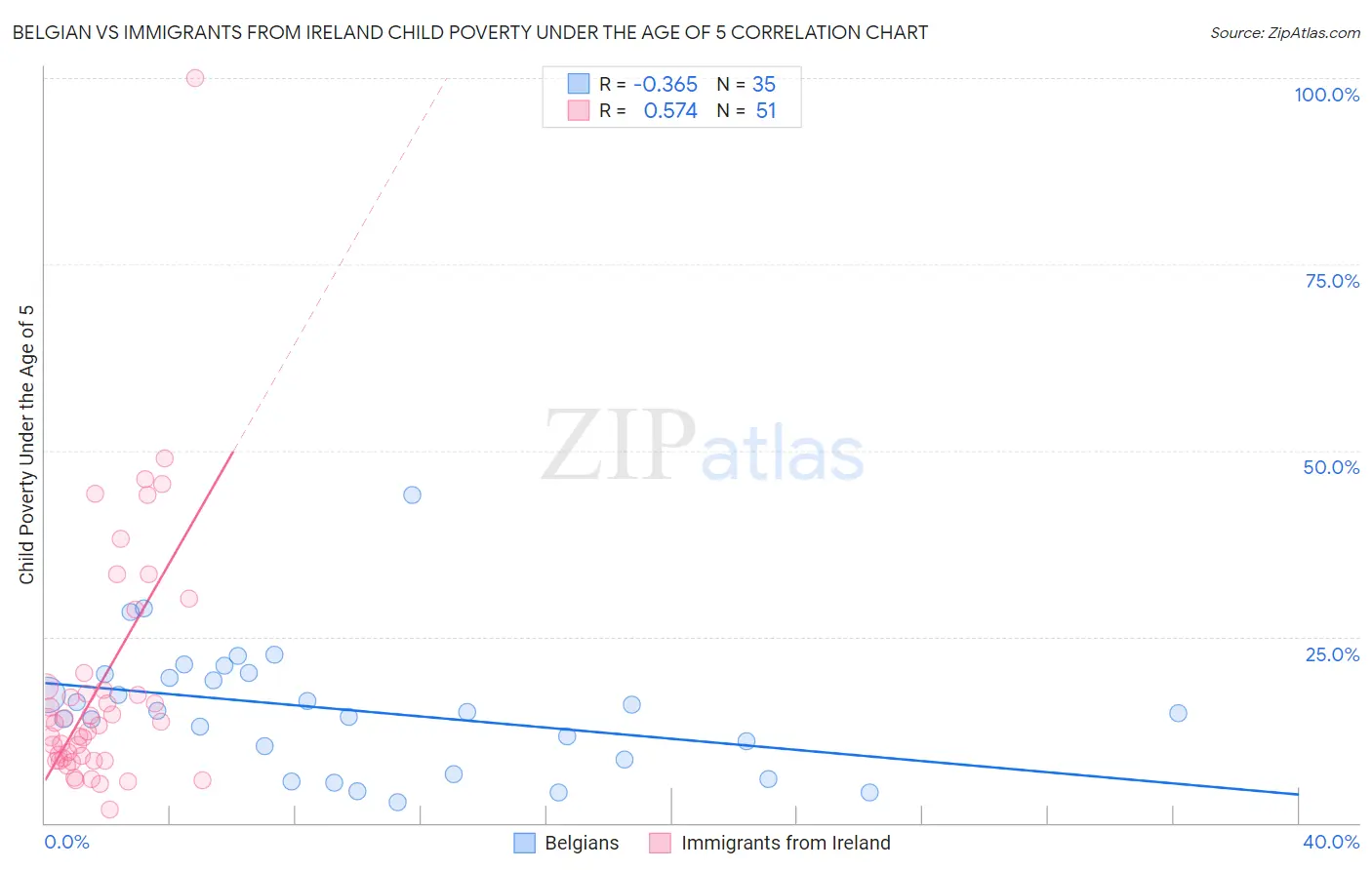 Belgian vs Immigrants from Ireland Child Poverty Under the Age of 5