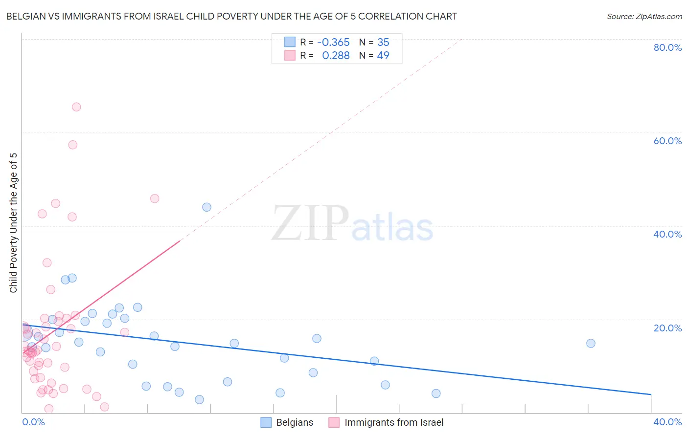 Belgian vs Immigrants from Israel Child Poverty Under the Age of 5