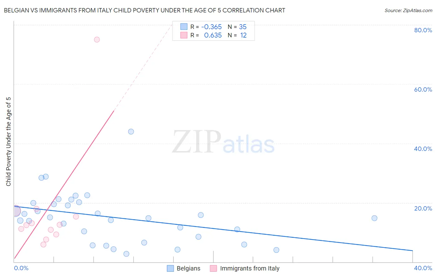 Belgian vs Immigrants from Italy Child Poverty Under the Age of 5