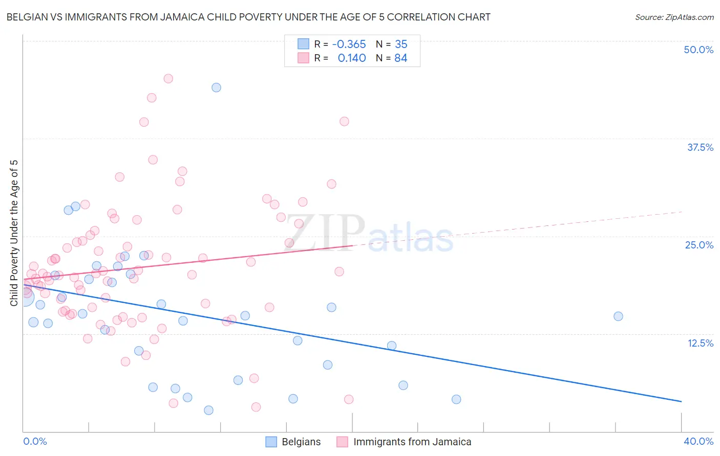 Belgian vs Immigrants from Jamaica Child Poverty Under the Age of 5
