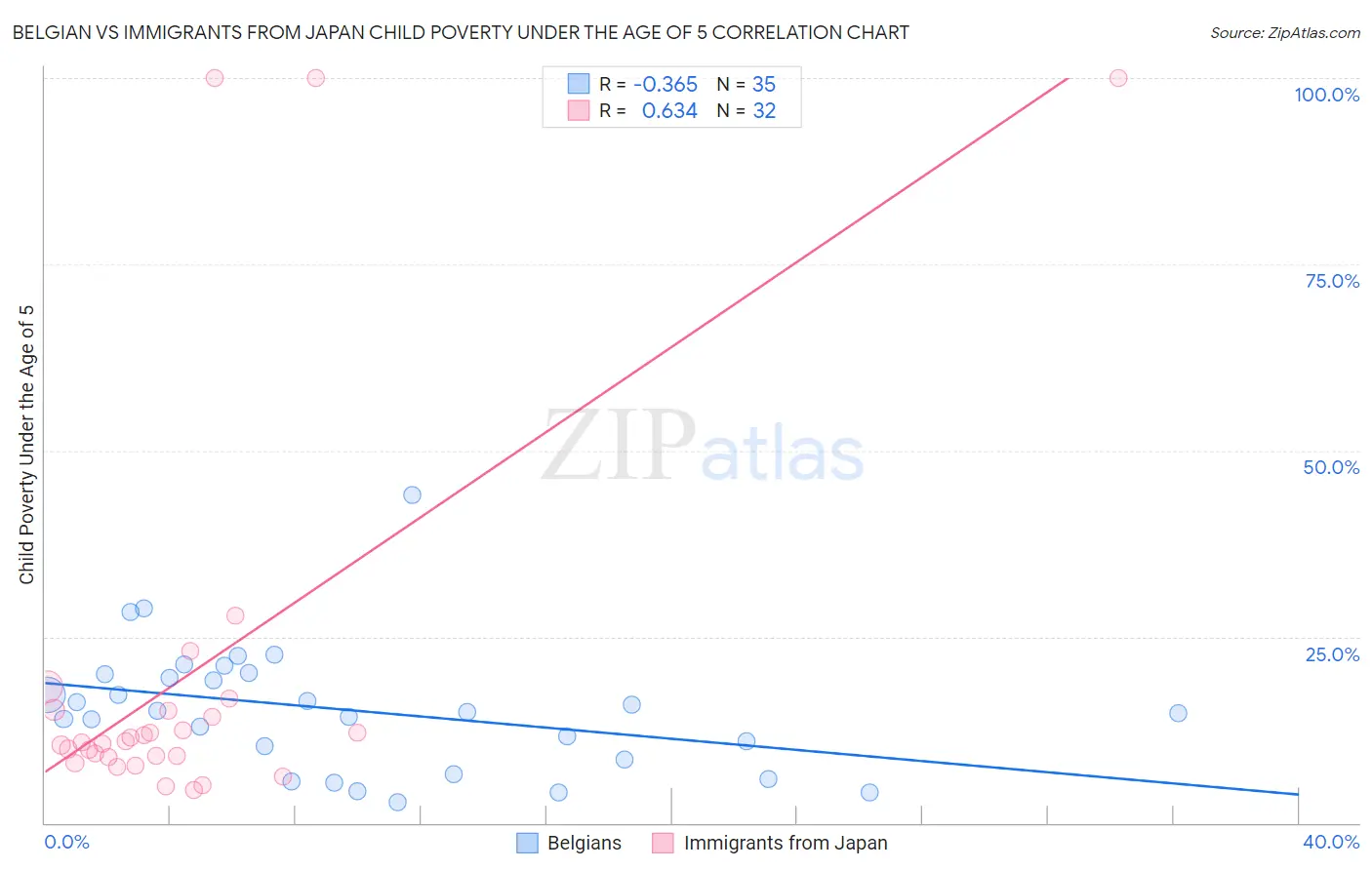 Belgian vs Immigrants from Japan Child Poverty Under the Age of 5