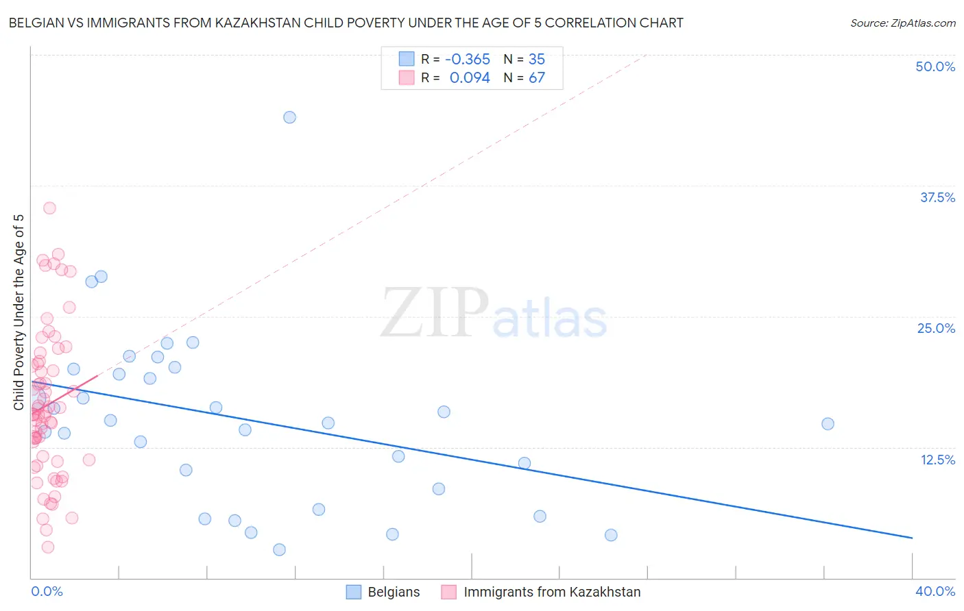 Belgian vs Immigrants from Kazakhstan Child Poverty Under the Age of 5
