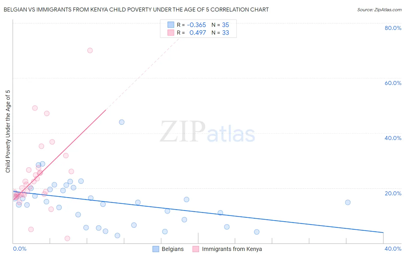 Belgian vs Immigrants from Kenya Child Poverty Under the Age of 5