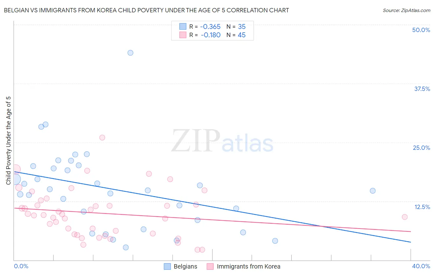 Belgian vs Immigrants from Korea Child Poverty Under the Age of 5