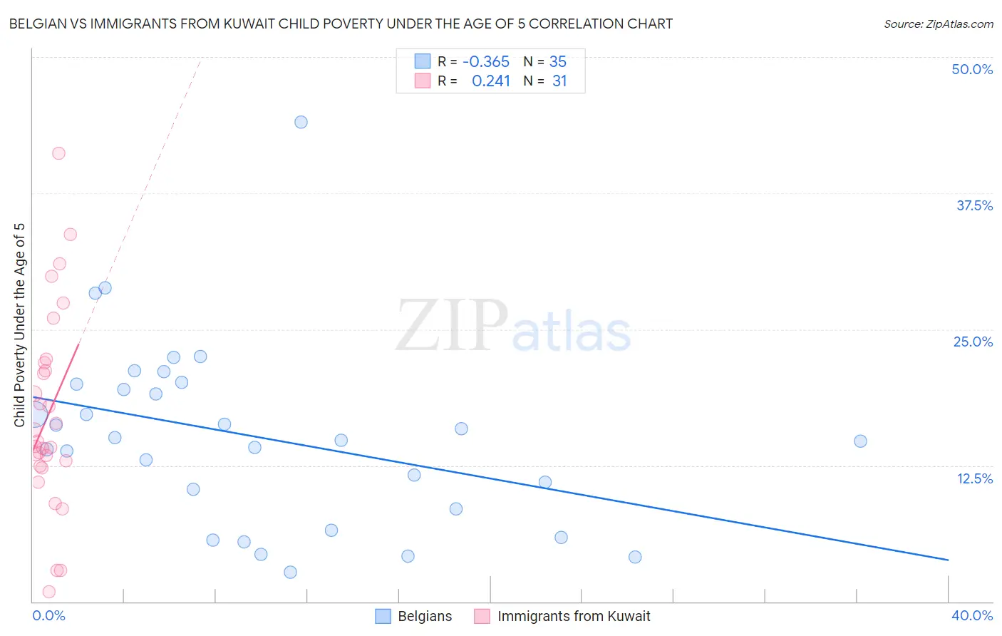 Belgian vs Immigrants from Kuwait Child Poverty Under the Age of 5
