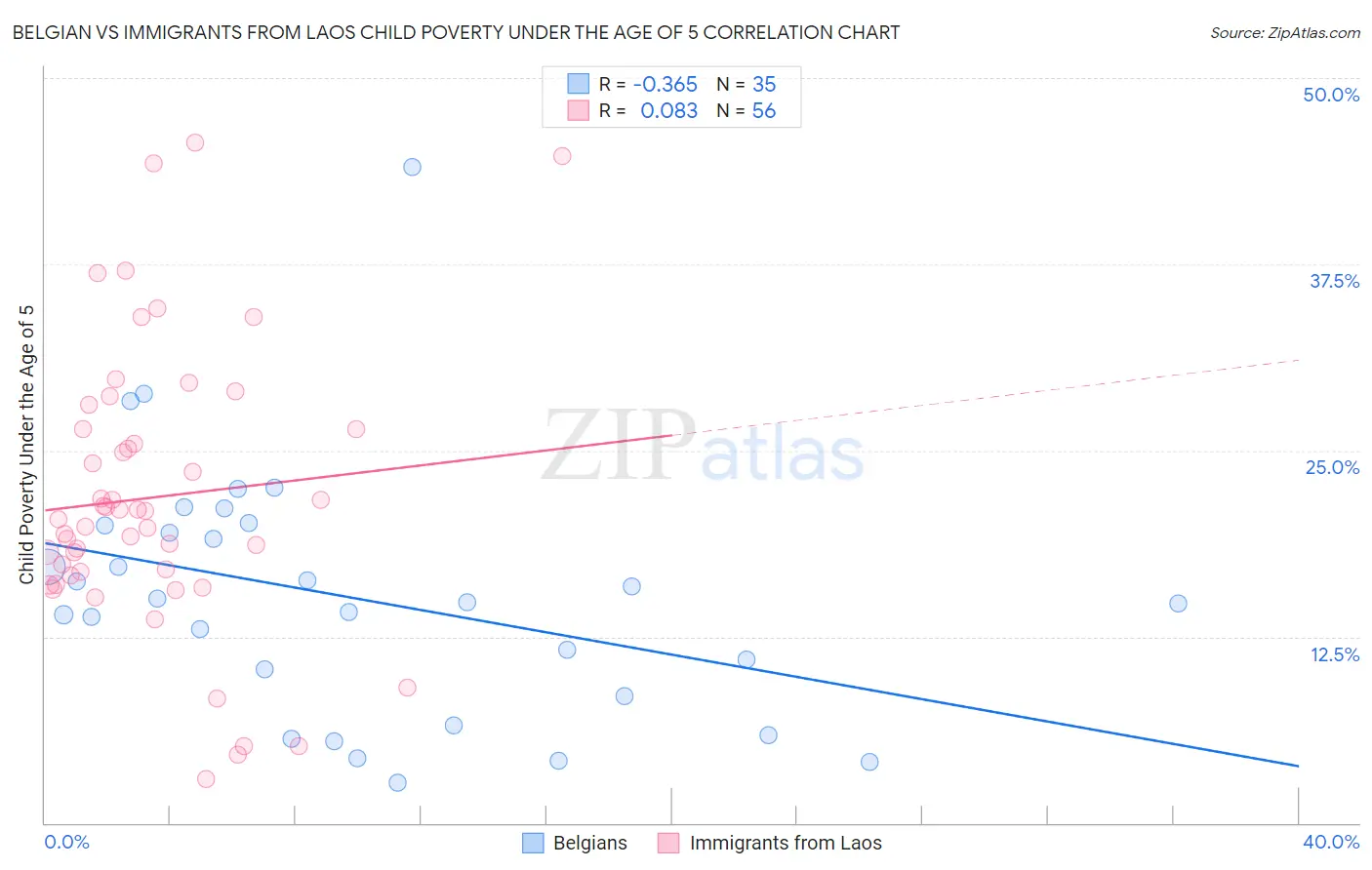 Belgian vs Immigrants from Laos Child Poverty Under the Age of 5