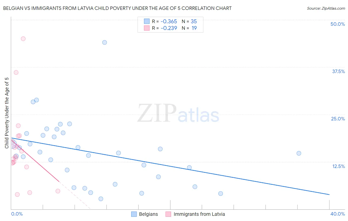 Belgian vs Immigrants from Latvia Child Poverty Under the Age of 5