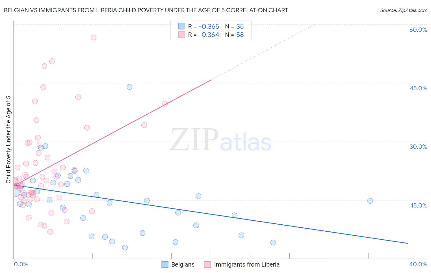 Belgian vs Immigrants from Liberia Child Poverty Under the Age of 5