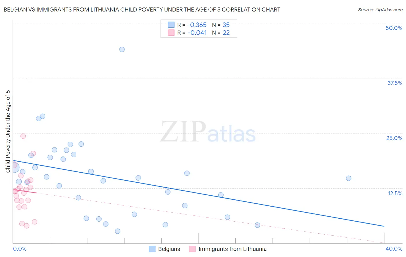 Belgian vs Immigrants from Lithuania Child Poverty Under the Age of 5