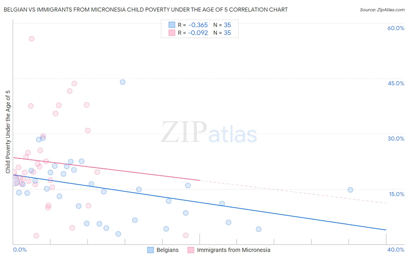 Belgian vs Immigrants from Micronesia Child Poverty Under the Age of 5