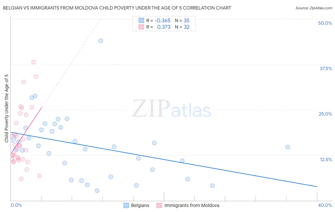 Belgian vs Immigrants from Moldova Child Poverty Under the Age of 5
