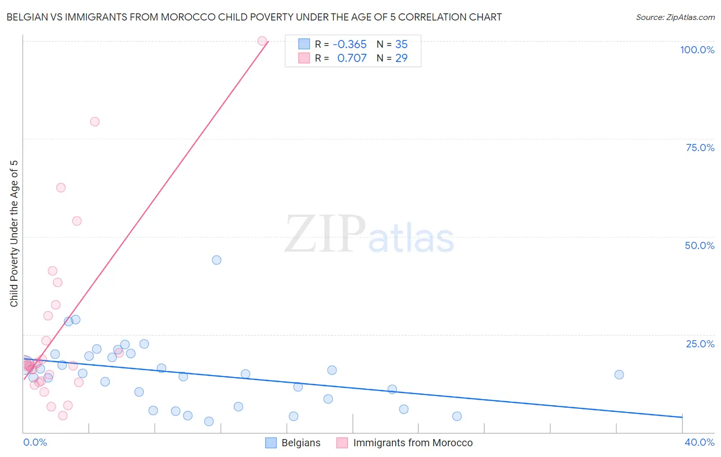 Belgian vs Immigrants from Morocco Child Poverty Under the Age of 5