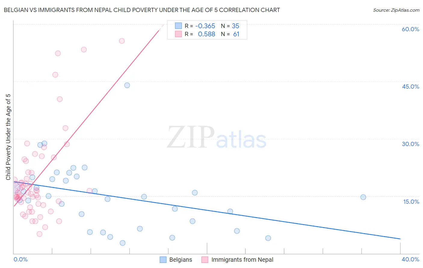 Belgian vs Immigrants from Nepal Child Poverty Under the Age of 5