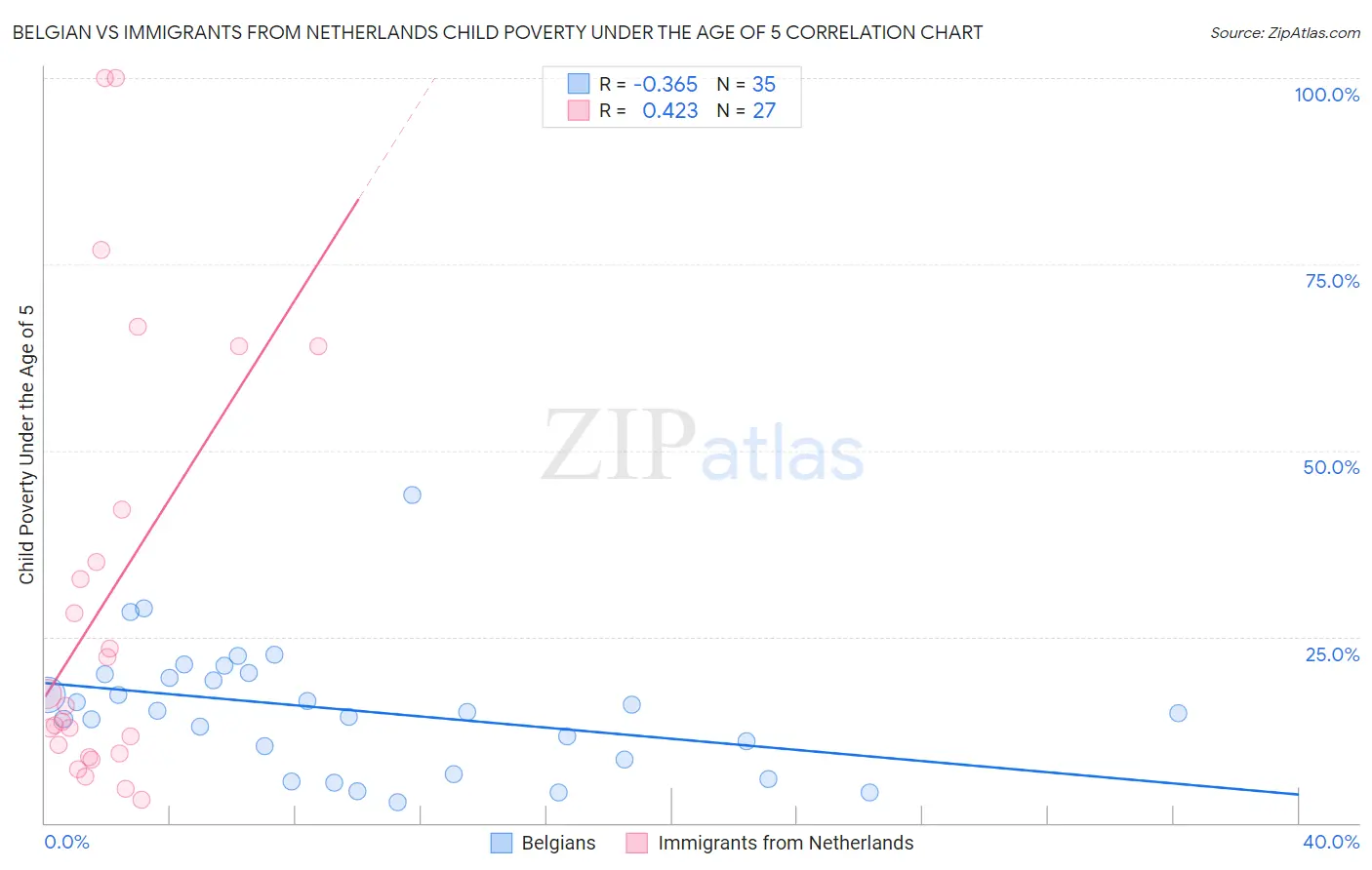 Belgian vs Immigrants from Netherlands Child Poverty Under the Age of 5
