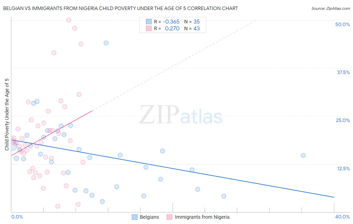Belgian vs Immigrants from Nigeria Child Poverty Under the Age of 5