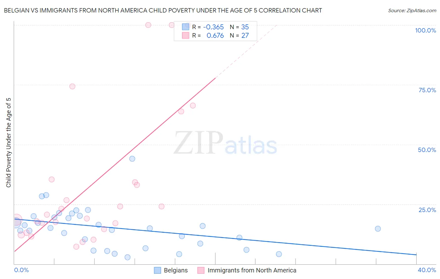 Belgian vs Immigrants from North America Child Poverty Under the Age of 5