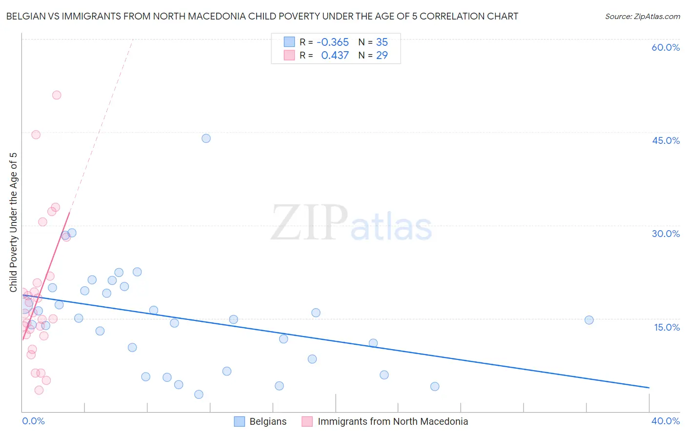 Belgian vs Immigrants from North Macedonia Child Poverty Under the Age of 5