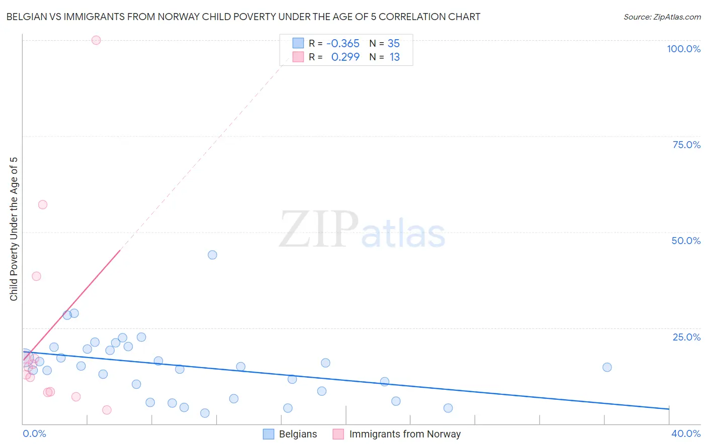 Belgian vs Immigrants from Norway Child Poverty Under the Age of 5
