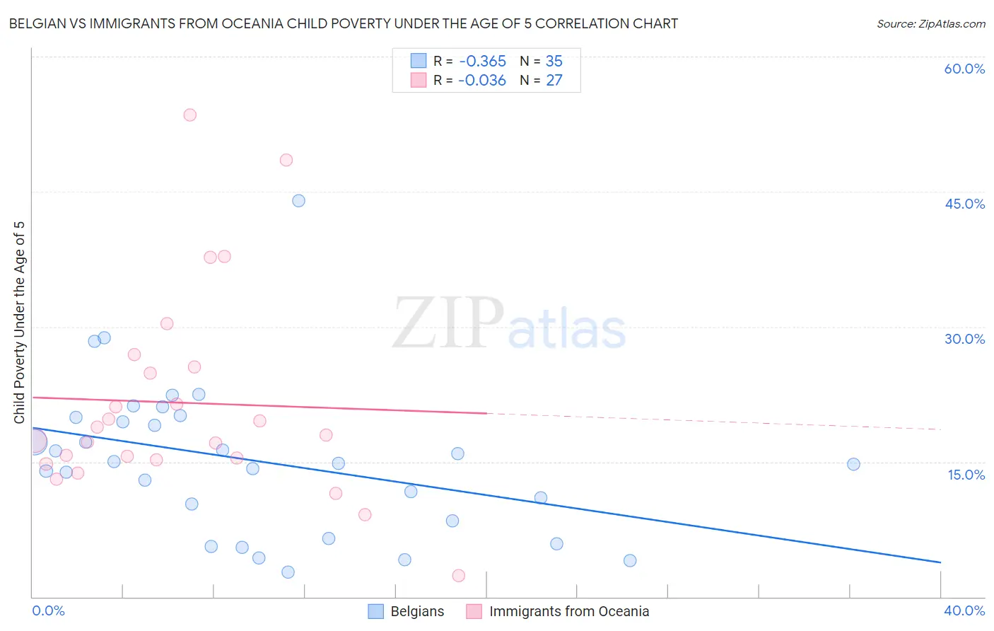 Belgian vs Immigrants from Oceania Child Poverty Under the Age of 5