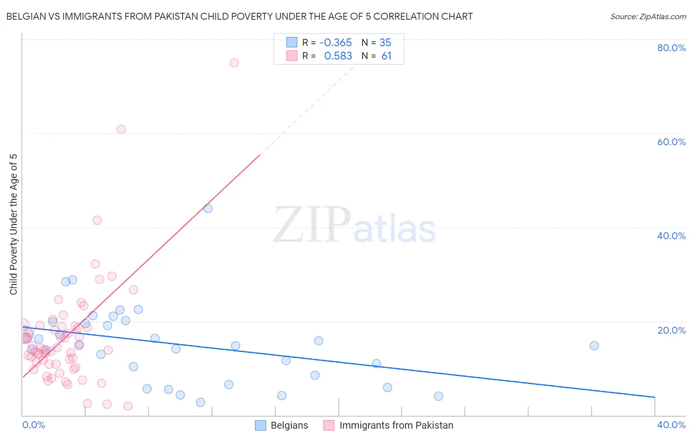 Belgian vs Immigrants from Pakistan Child Poverty Under the Age of 5