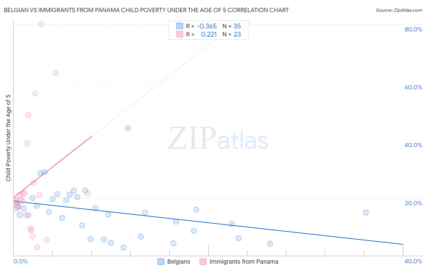 Belgian vs Immigrants from Panama Child Poverty Under the Age of 5